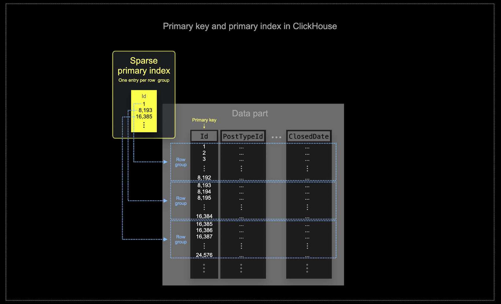 Sparse Indexing in ClickHouse - Zoomed