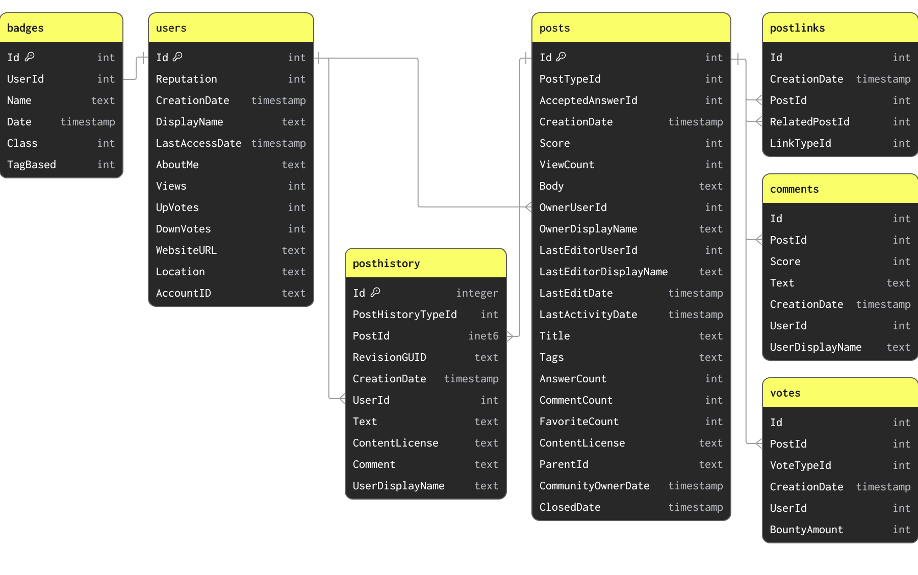 Stack Overflow Schema - Zoomed